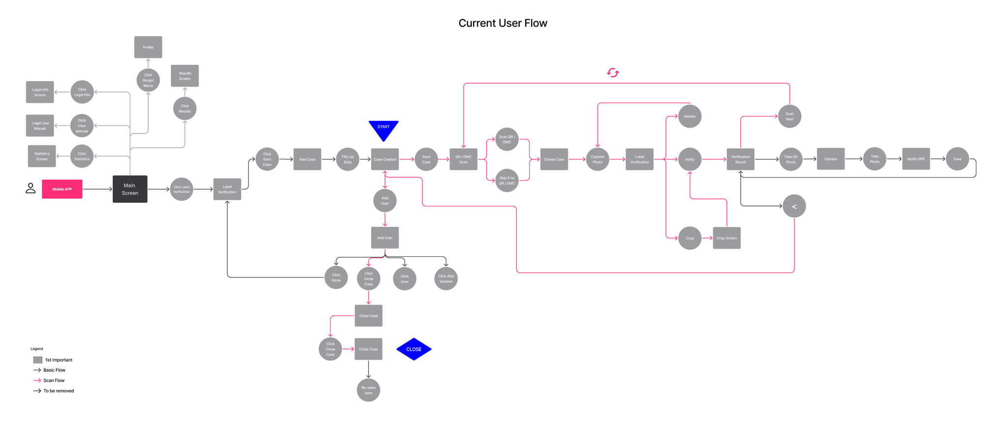 Current scanning flow