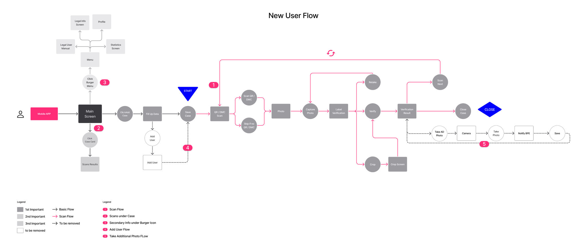 Proposed scanning flow
